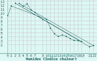 Courbe de l'humidex pour Sattel-Aegeri (Sw)