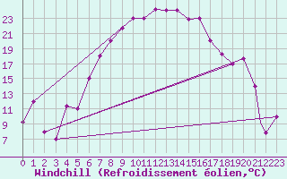 Courbe du refroidissement olien pour Balikesir