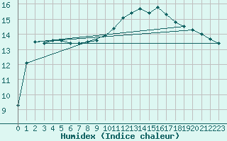 Courbe de l'humidex pour Bordeaux (33)