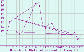 Courbe du refroidissement olien pour Valbella