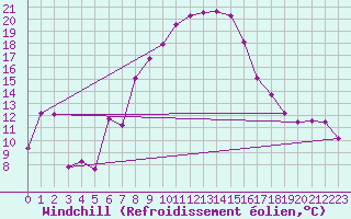Courbe du refroidissement olien pour Vaduz