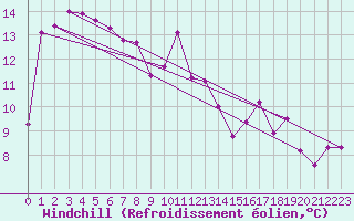 Courbe du refroidissement olien pour Cazaux (33)