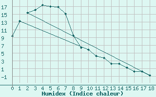 Courbe de l'humidex pour Horsham