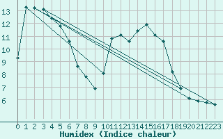 Courbe de l'humidex pour Mouilleron-le-Captif (85)