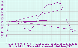 Courbe du refroidissement olien pour Dole-Tavaux (39)