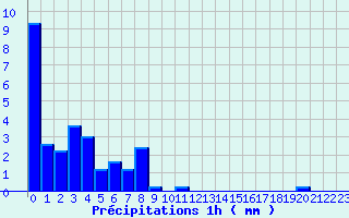 Diagramme des prcipitations pour Accous (64)