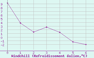 Courbe du refroidissement olien pour Wabush Lake, Nfld.