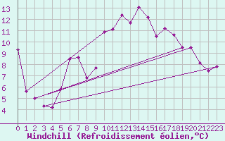 Courbe du refroidissement olien pour Hirschenkogel