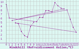 Courbe du refroidissement olien pour Choue (41)