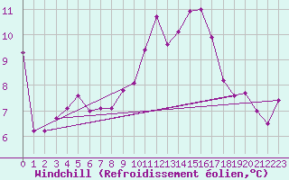 Courbe du refroidissement olien pour Porquerolles (83)