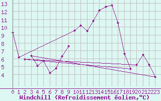 Courbe du refroidissement olien pour Gttingen