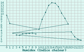 Courbe de l'humidex pour Isle-sur-la-Sorgue (84)