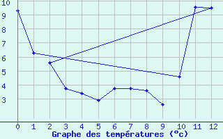 Courbe de tempratures pour Mont-Joli