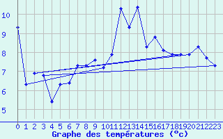 Courbe de tempratures pour Ploeren (56)