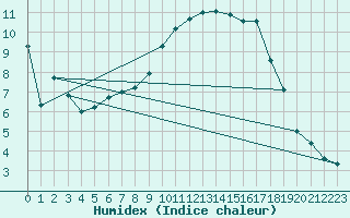 Courbe de l'humidex pour Cevio (Sw)