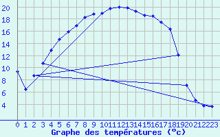 Courbe de tempratures pour Svanberga