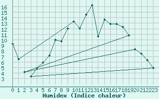 Courbe de l'humidex pour Topcliffe Royal Air Force Base