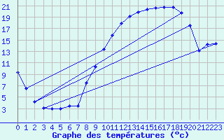Courbe de tempratures pour Grenoble/St-Etienne-St-Geoirs (38)