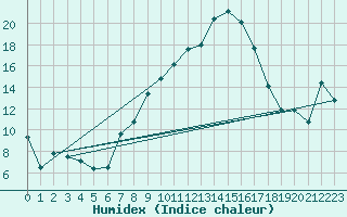 Courbe de l'humidex pour Nyon-Changins (Sw)