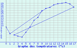 Courbe de tempratures pour Alfeld