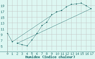 Courbe de l'humidex pour Alfeld