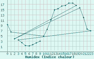 Courbe de l'humidex pour Charleville-Mzires (08)