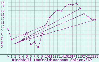 Courbe du refroidissement olien pour Bziers Cap d
