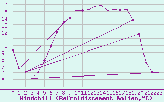 Courbe du refroidissement olien pour Oschatz