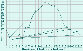 Courbe de l'humidex pour Aigle (Sw)