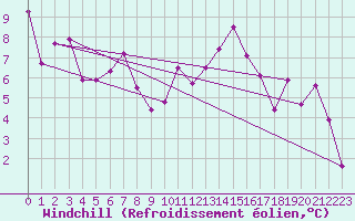Courbe du refroidissement olien pour Ble - Binningen (Sw)