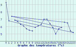 Courbe de tempratures pour Kaisersbach-Cronhuette
