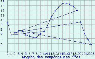 Courbe de tempratures pour Hohrod (68)