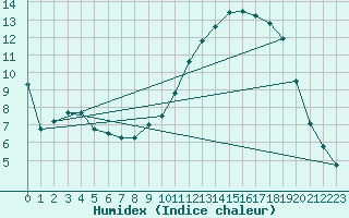 Courbe de l'humidex pour Hohrod (68)