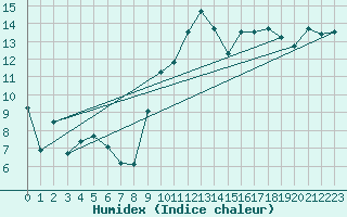 Courbe de l'humidex pour Nmes - Garons (30)