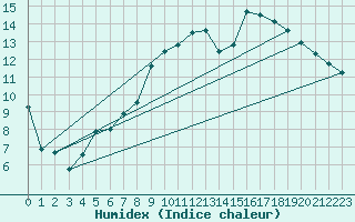 Courbe de l'humidex pour Ble / Mulhouse (68)