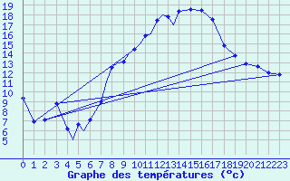 Courbe de tempratures pour Diepholz