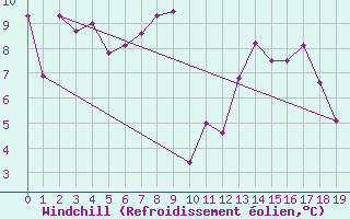 Courbe du refroidissement olien pour Perpignan (66)
