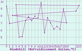 Courbe du refroidissement olien pour Kristiinankaupungin Majakka