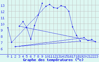 Courbe de tempratures pour Chieming