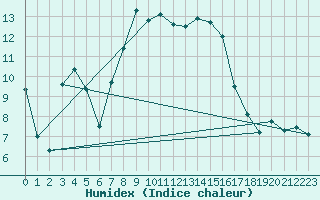 Courbe de l'humidex pour Chieming