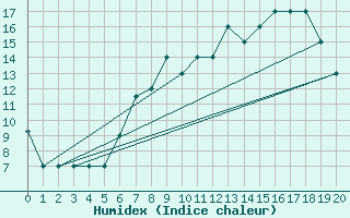 Courbe de l'humidex pour Mildenhall Royal Air Force Base