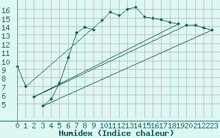 Courbe de l'humidex pour Boltenhagen