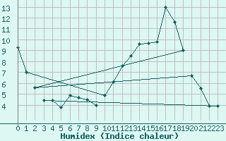 Courbe de l'humidex pour Creil (60)