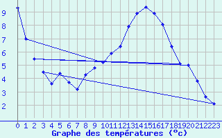 Courbe de tempratures pour Larkhill