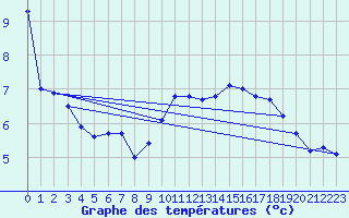 Courbe de tempratures pour Bremerhaven