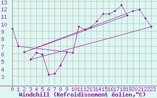 Courbe du refroidissement olien pour Chieming