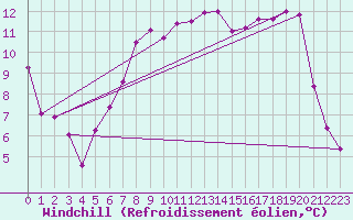 Courbe du refroidissement olien pour Linton-On-Ouse