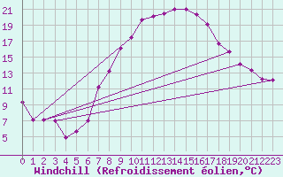 Courbe du refroidissement olien pour Kyritz