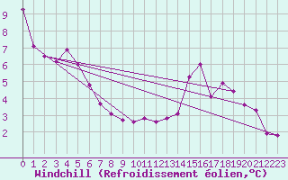 Courbe du refroidissement olien pour Loznica