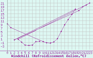Courbe du refroidissement olien pour Assiniboia Airport